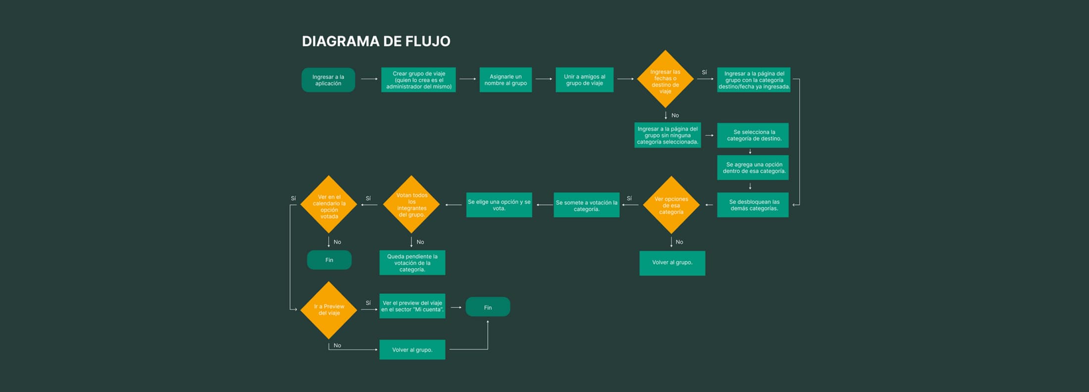 Diagrama de flujo